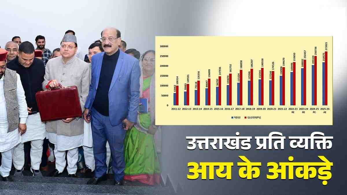 उत्तराखंड में हर साल प्रति व्यक्ति आय बढ़ते हुए राष्ट्रीय औसत से भी आगे, धामी सरकार ने सदन में चार्ट के ज़रिए पेश किए आंकड़े